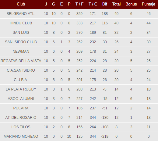 Posiciones URBA (10°)