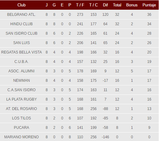 Posiciones URBA (8°)